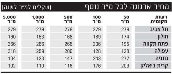 מחיר ארנונה לכל מר נוסף